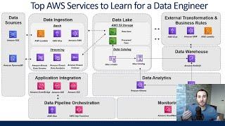 Top AWS Services A Data Engineer Should Know