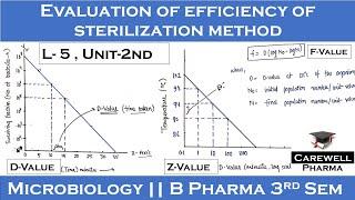 Evaluation of efficiency of sterilization method  D Z F Value  L-5 Unit-2  Microbiology