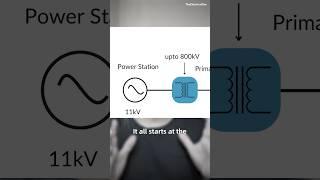 Power System in 60 seconds #powersystem #electricalengineering