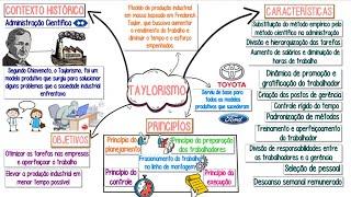 Taylorismo║Conceito Contexto Histórico Características Objetivos Princípios║RESUMO animado