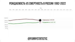 Рождаемость VS смертность в России 1992-2022