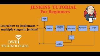 How to implement multiple stages in jenkins using maven and git  jenkins tutorial for beginners