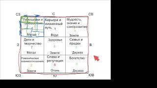 Фен Шуй - фундаментальное различие в Фен Шуй квартиры и дома.