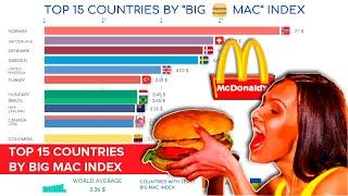 Top 15 countries by Big Mac Index 2000 - 2020