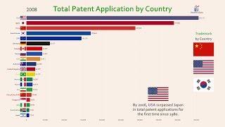 Top 20 Country Total Patent Invention History 1980-2017