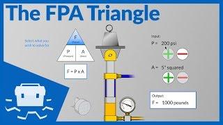 The FPA Triangle