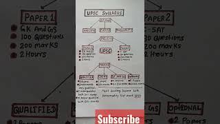 UPSC EXAM PATTERN  UPSC SYLLABUS  UPSC ASPIRANTS  UPSC IAS #shorts  #upsc #viral #video