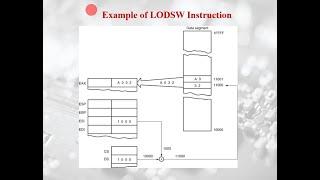 Microroprocessors and Interfaces Lecture 9 8086 Instructions Set  Part-3