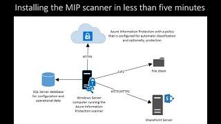 Azure Information Protection Scanner Setup in 5 minutes