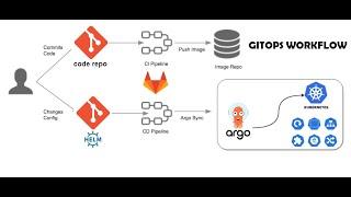 GitOps Building and Deploying Applications on Kubernetes with GitLab CICD Helm Charts and ArgoCD