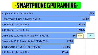 Smartphone GPU Ranking in May 2024  Adreno 610  Mali g52  Adreno 618 Powervr ge8320 Adreno