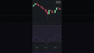 Algo Trading Results  RSI and MACD Indicators