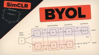 Fixing SimCLRs Main Problem - BYOL Paper Explained