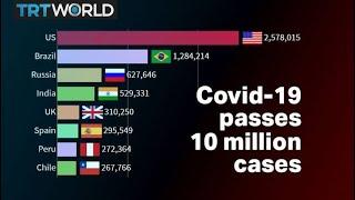 See how Covid-19 hit ten million cases worldwide