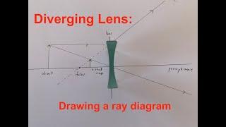 Ray Diagrams Diverging Lenses