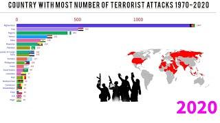 Country With Most Number of Terrorist Attacks 1970-2020Terrorist Attacks By Country