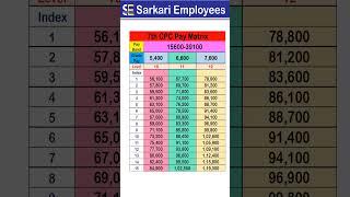 7th CPC Pay Matrix Level 10 to 12