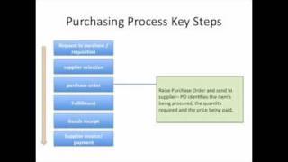 Key steps of the Purchasing Process