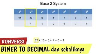 Cara cepat konversi biner ke desimal