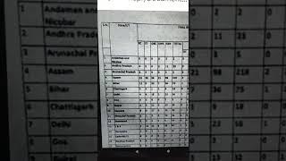 IBPS Clerk increased vacancy state wise and Expected Cutoff 2022