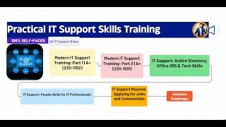 Practical IT Support Skills Training   Mindset Courses Upskilling