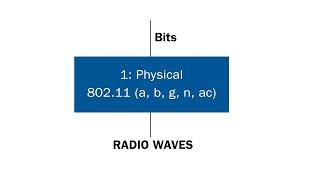 WICED Wi-Fi 101 Lesson 5-0 Wi-Fi Basics