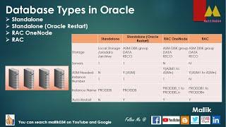 CPT 9 Database Types in Oracle - Standalone - Oracle Restart - RAC Onenode - RAC  Database Basics