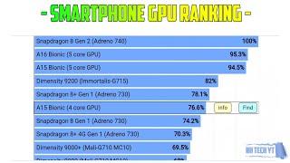 Smartphone GPU Ranking in April 2023  Adreno 610  Mali g52  Adreno 618 Powervr ge8320 Adreno