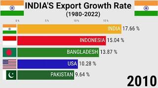 INDIAS Exports growth Rate 1980-2022