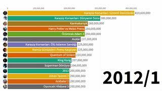 En Yüksek Bütçeli 15 Film ABD doları 2006-2020