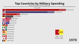 Top 15 Countries by Military Spending 1830-2019