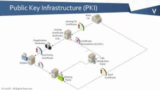 PKI Bootcamp - What is a PKI?