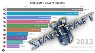 Top 10 StarCraft 2 Players’ Winnings 2010 - 2020