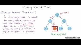 Data structures Binary Search Tree