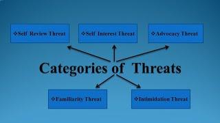 Threats to compliance to fundamental principles  Auditing topic 2 @NAISHAACADEMY 