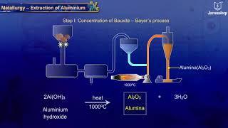 Extraction of Aluminium  Science for Grade 10  Periwinkle