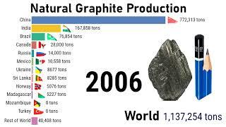 The worlds TOP Graphite mining countries TOP10Channel