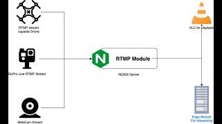 How to Setup NGINX RTMP Server with SSL - Step-by-Step