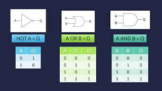 Logic Gates AND OR and NOT