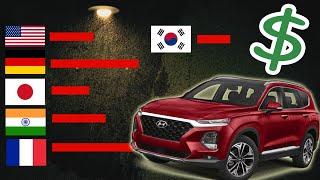 Hyundai Santa Fe 2020  Price difference by country