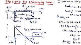 SFD and BMD for overhanging beam point load & udl  Mechanics of solids Strength of materials