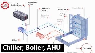 HVAC system_Chiller Boiler Air Handling Unit Cooling Tower