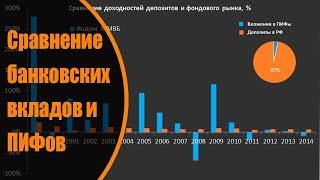 Сравнение банковских вкладов и ПИФов что выгоднее и безопаснее выбрать.