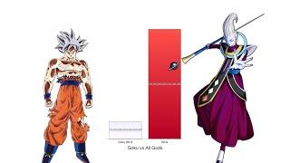 Goku vs All Gods Power Levels - Dragon Ball ZSuper