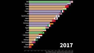 World military power ranking20052022