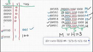 Learn to indicate Hit and Miss in Cache Memory with an example