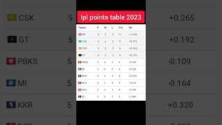 ipl points table  ipl points table 2023  ipl points table today #shorts