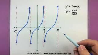 Trigonometry - The graphs of tan and cot