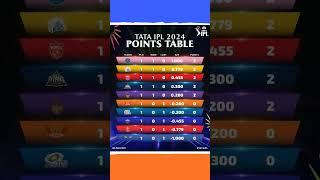 IPL 2024  Latest Points Table  Tata Ipl points table today #ipl2024 #iplpointtable #shorts