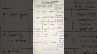 proteolytic enzymes and their function #physiology#biology #neetbiology #shortsfeed #shorts#ytshorts